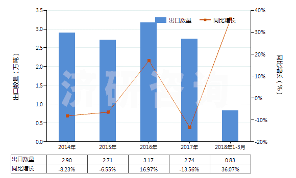 2014-2018年3月中國硫化黑及以其為基本成分的制品(硫化黑即硫化青)(HS32041911)出口量及增速統(tǒng)計
